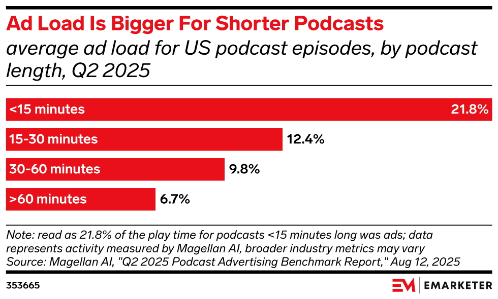 Ad Load Is Bigger For Shorter Podcasts, (average ad load for US podcast episodes, by podcast length, Q2 2025)
