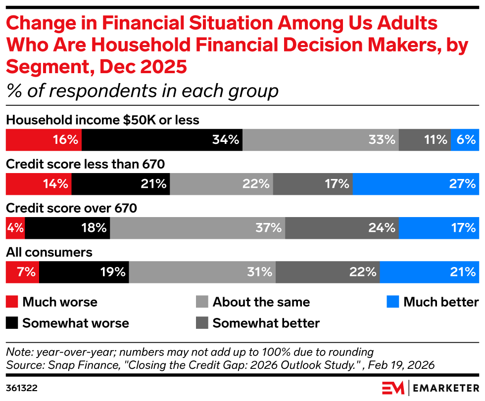 Change in Financial Situation Among Us Adults Who Are Household Financial Decision Makers, by Segment, Dec 2025, (% of respondents in each group)
