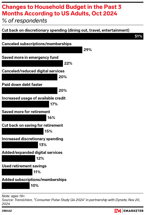 Changes to Household Budget in the Past 3 Months According to US Adults, Oct 2024 (% of respondents)