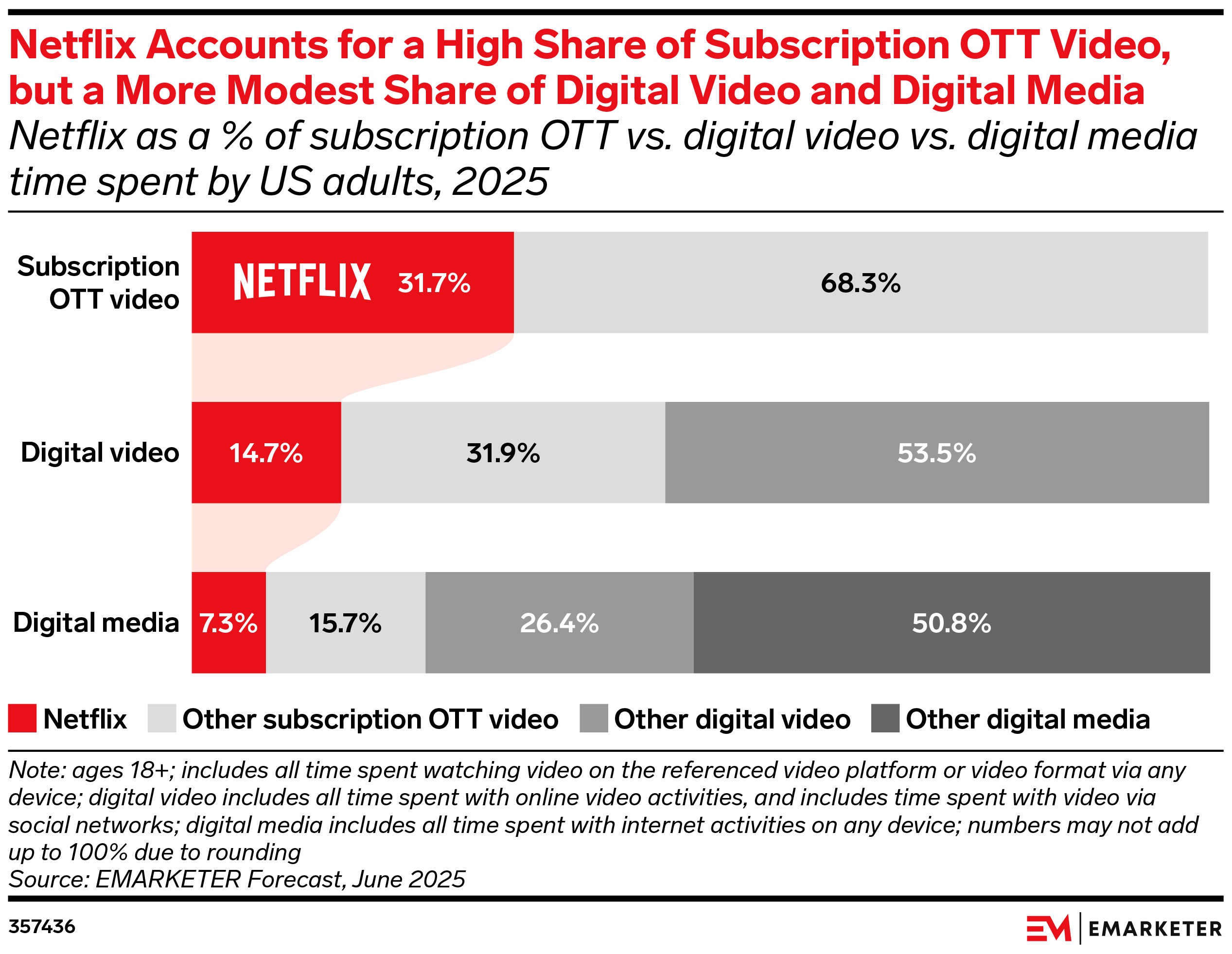 Netflix Accounts for a High Share of Subscription OTT Video, but a More Modest Share of Digital Video and Digital Media