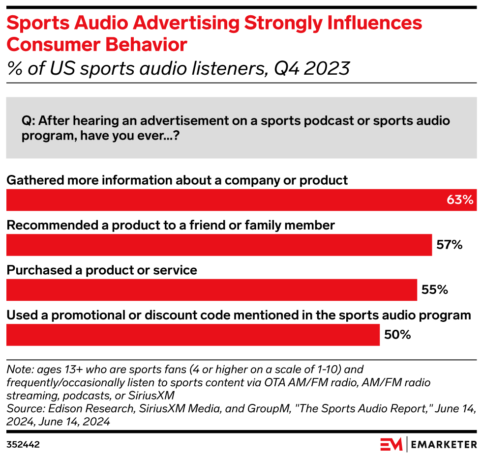 Sports Audio Advertising Strongly Influences Consumer Behavior, (% of US sports audio listeners, Q4 2023)