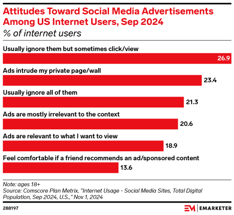 Attitudes Toward Social Media Advertisements Among US Internet Users, Sep 2024 (% of internet users)