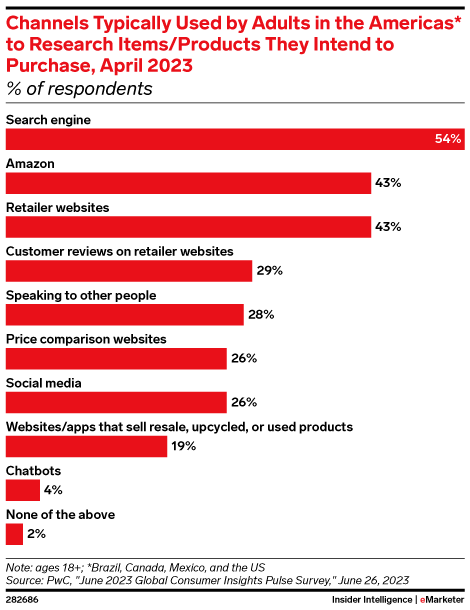 Channels Typically Used by Adults in the Americas* to Research Items/Products They Intend to Purchase, April 2023 (% of respondents)