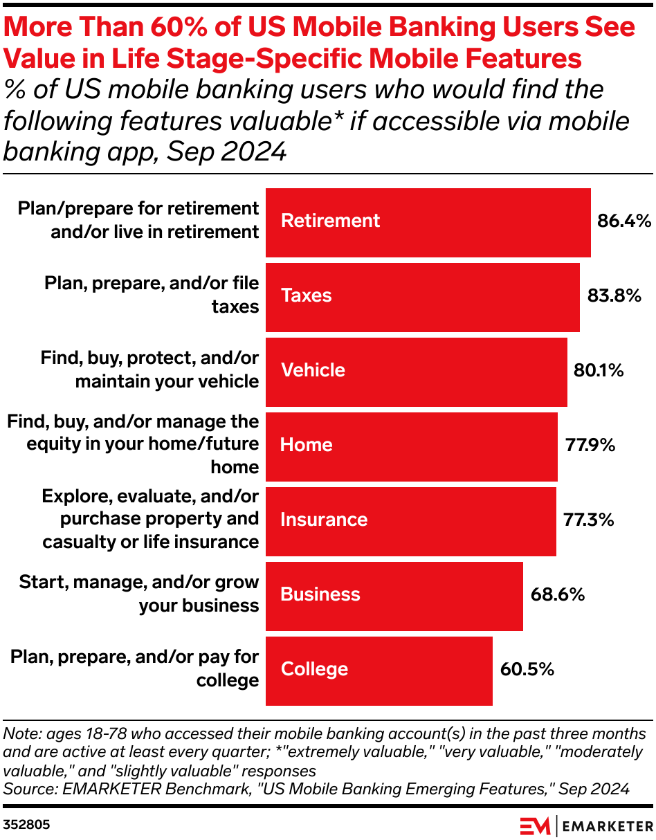 More Than 60% of US Mobile Banking Users See Value in Life Stage-Specific Mobile Features