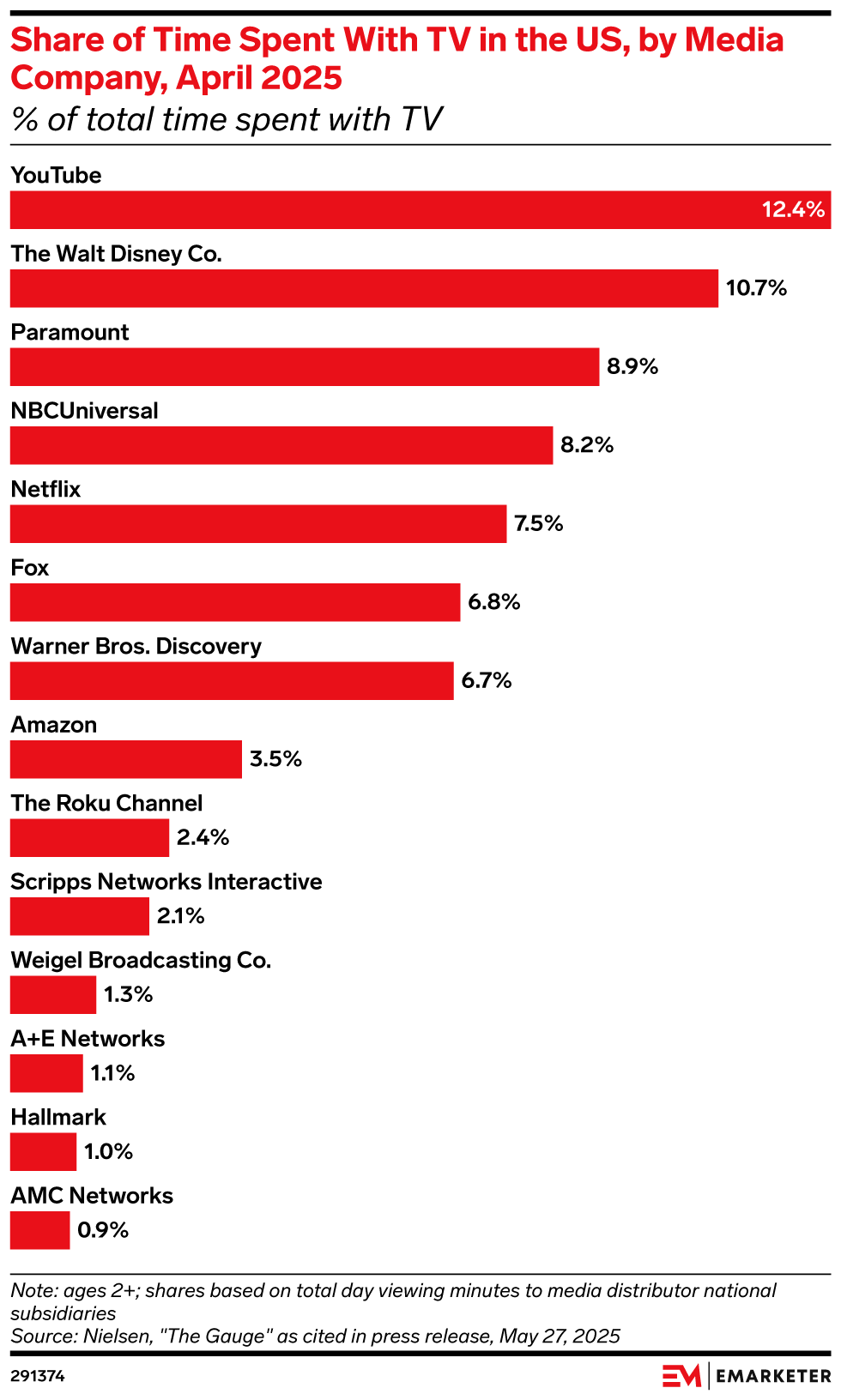Share of Time Spent With TV in the US, by Media Company, April 2025 (% of total time spent with TV)