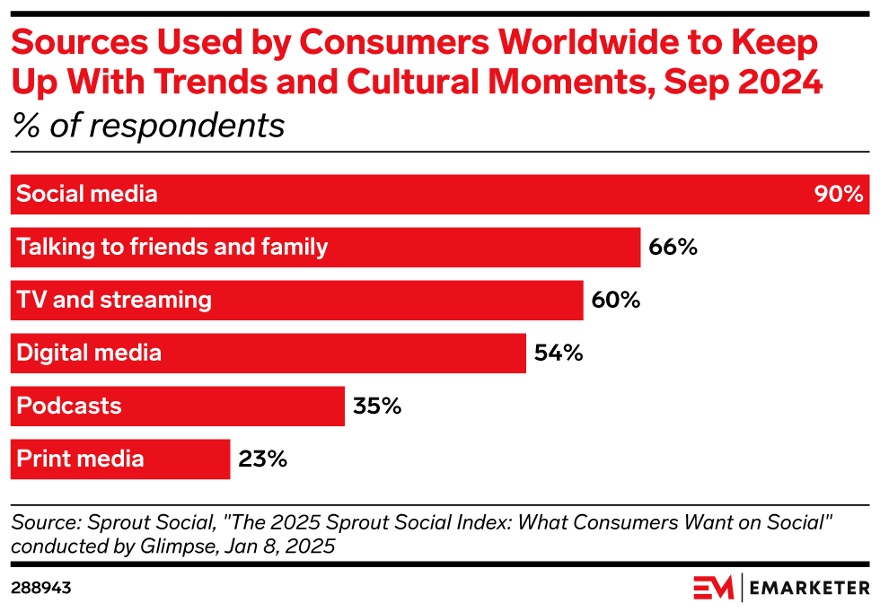 Sources Used by Consumers Worldwide to Keep Up With Trends and Cultural Moments, Sep 2024 (% of respondents)