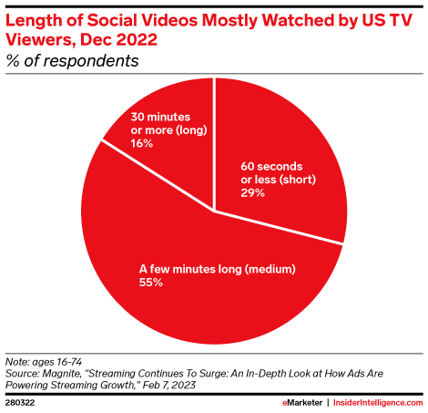 Length of Social Videos Mostly Watched by US TV Viewers, Dec 2022 (% of respondents)