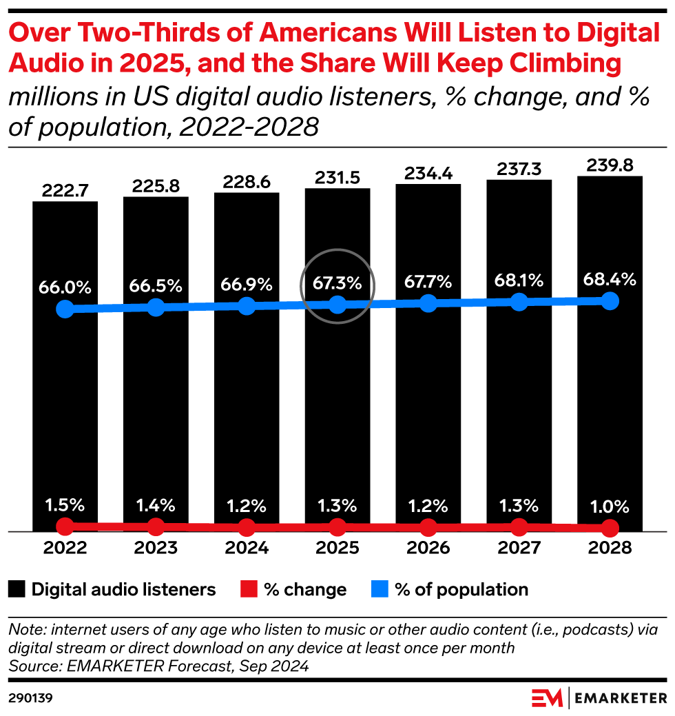 Over Two-Thirds of Americans Will Listen to Digital Audio in 2025, and the Share Will Keep Climbing (millions in US digital audio listeners, % change, and % of population, 2022-2028)