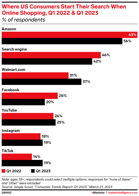 Where US Consumers Start Their Search When Online Shopping, Q1 2022 & Q1 2023 (% of respondents)