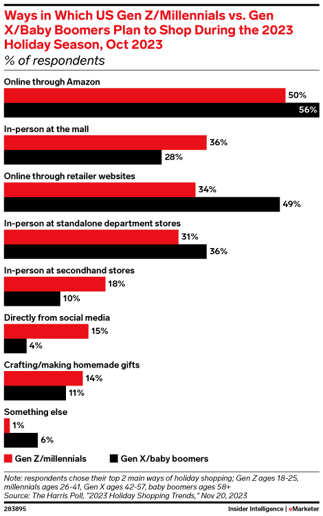 Ways in Which US Gen Z/Millennials vs. Gen X/Baby Boomers Plan to Shop During the 2023 Holiday Season, Oct 2023 (% of respondents)