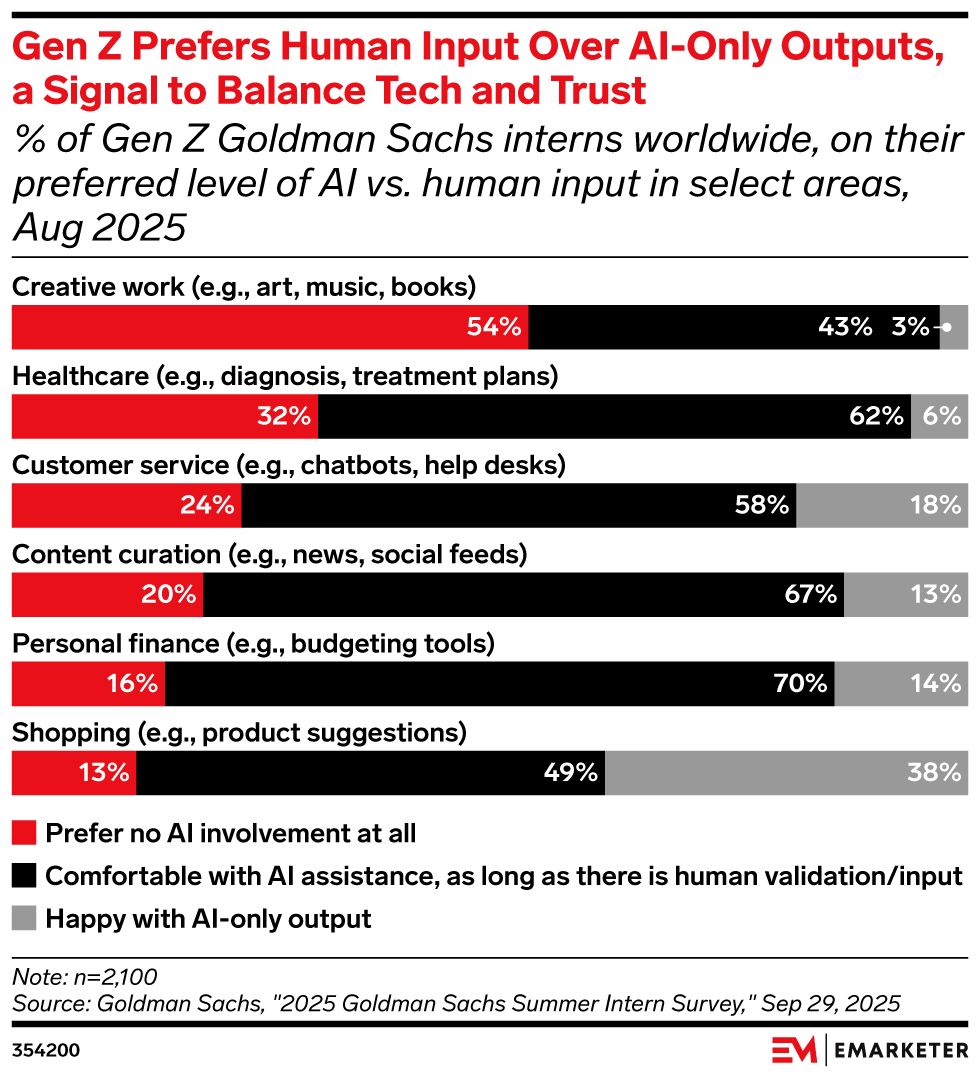 Gen Z Prefers Human Input Over AI-Only Outputs, a Signal to Balance Tech and Trust, (% of Gen Z Goldman Sachs interns worldwide, on their preferred level of AI vs. human input in select areas, Aug 2025)