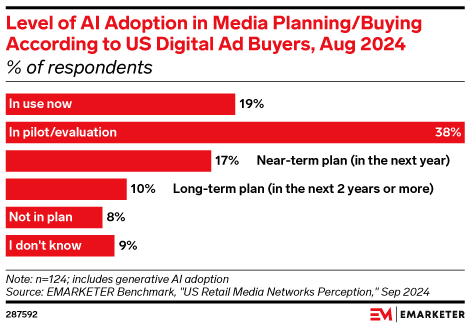 Level of AI Adoption in Media Planning/Buying According to US Digital Ad Buyers, Aug 2024 (% of respondents)