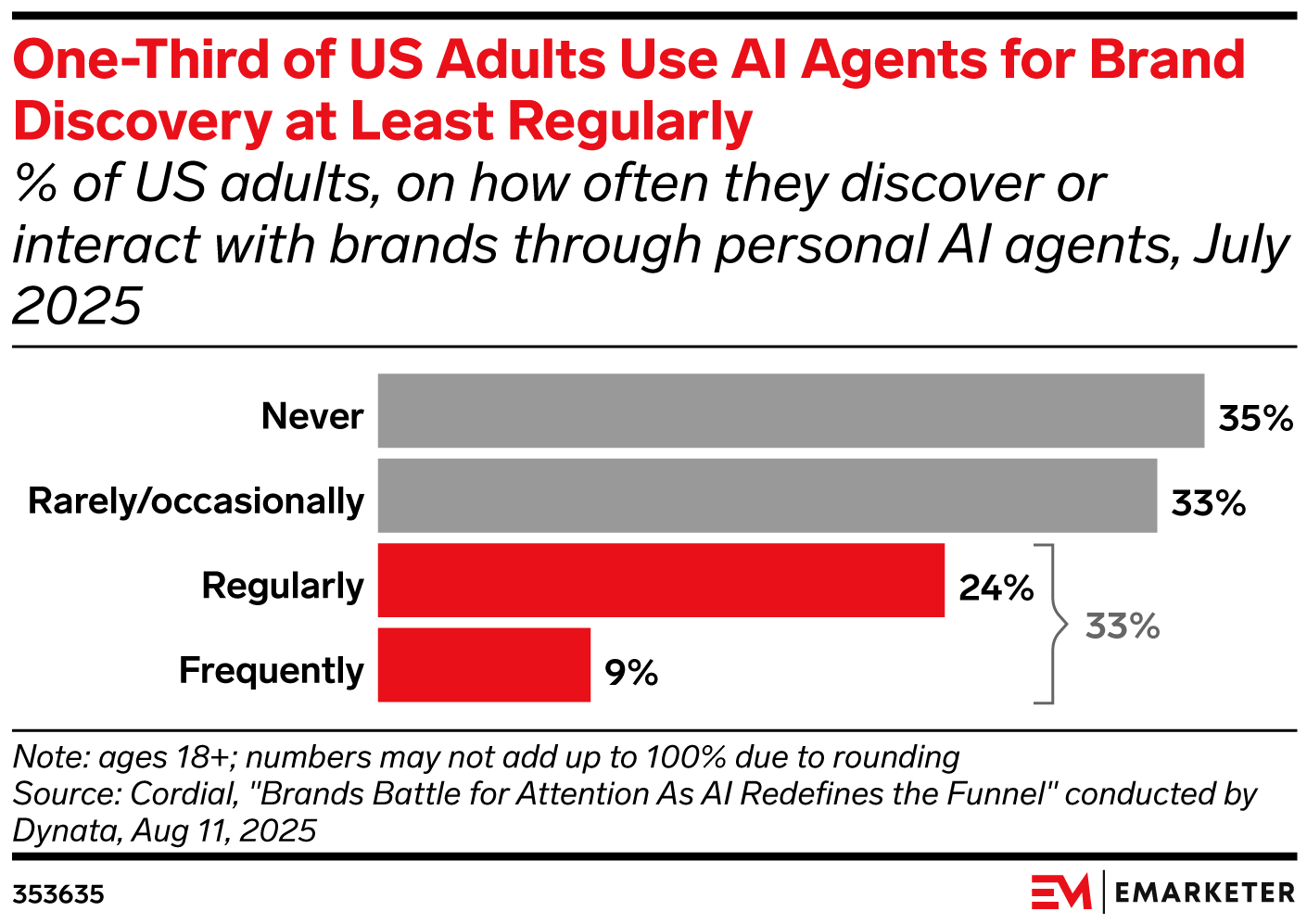 One-Third of US Adults Use AI Agents for Brand Discovery at Least Regularly