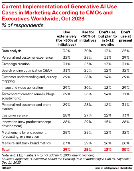 Current Implementation of Generative AI Use Cases in Marketing According to CMOs and Executives Worldwide, Oct 2023 (% of respondents)