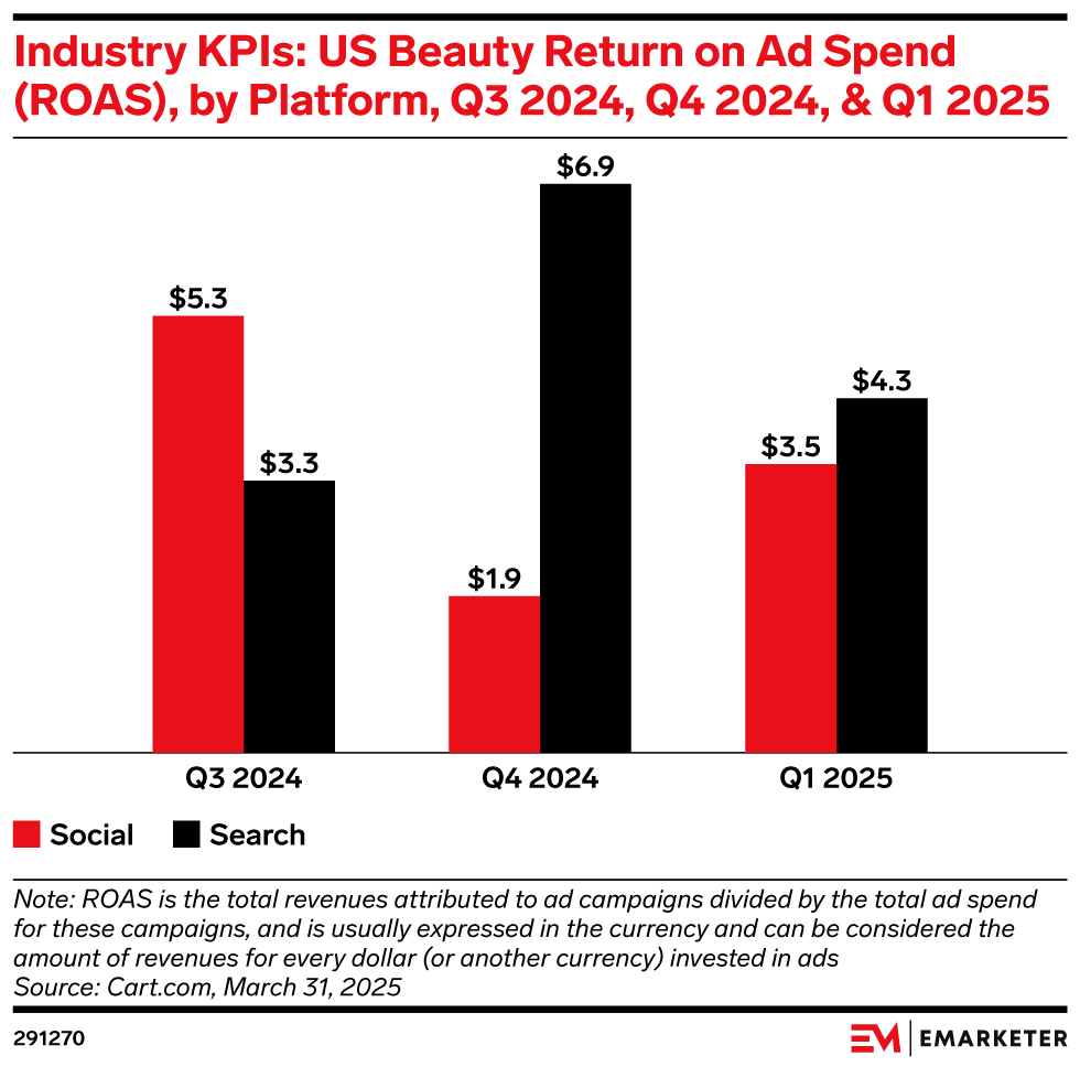Industry KPIs: US Beauty Return on Ad Spend (ROAS), by Platform, Q3 2024, Q4 2024, & Q1 2025
