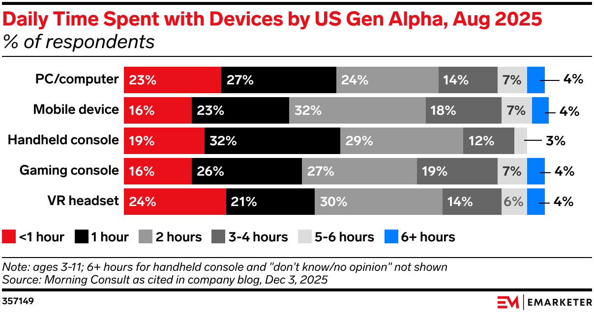 Daily Time Spent with Devices by US Gen Alpha, Aug 2025