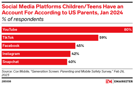 Social Media Platforms Children/Teens Have an Account For According to US Parents, Jan 2024 (% of respondents)