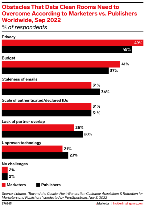 Obstacles That Data Clean Rooms Need to Overcome* According to Marketers vs. Publishers Worldwide, Sep 2022 (% of respondents)