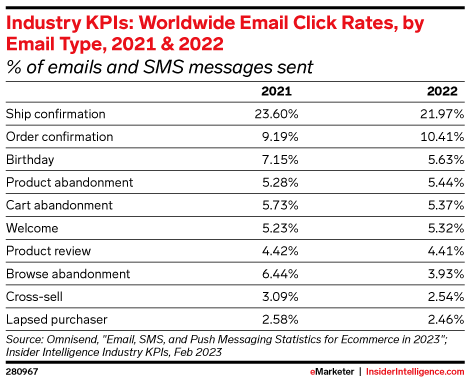 Industry KPIs: Worldwide Email Click Rates, by Email Type, 2021 & 2022 (% of emails and SMS messages sent)
