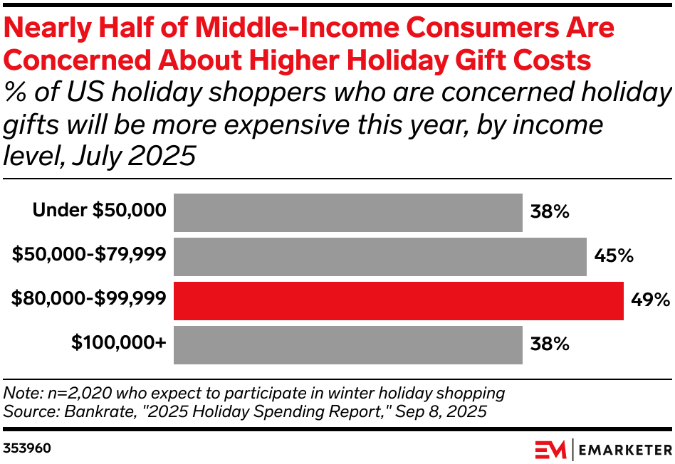 Nearly Half of Middle-Income Consumers Are Concerned About Higher Holiday Gift Costs