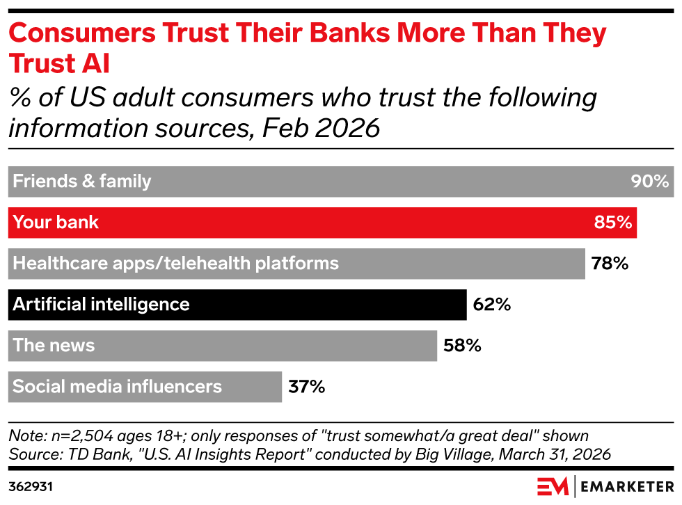 Consumers Trust Their Banks More Than They Trust AI, (% of US adult consumers who trust the following information sources, Feb 2026)