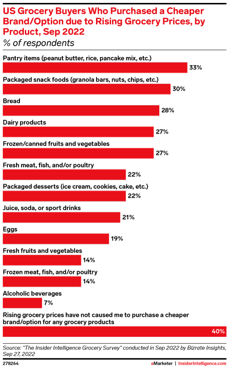 US Grocery Buyers Who Purchased a Cheaper Brand/Option due to Rising Grocery Prices, by Product, Sep 2022 (% of respondents)
