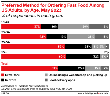 Preferred Method for Ordering Fast Food Among US Adults, by Age, May 2023 (% of respondents)