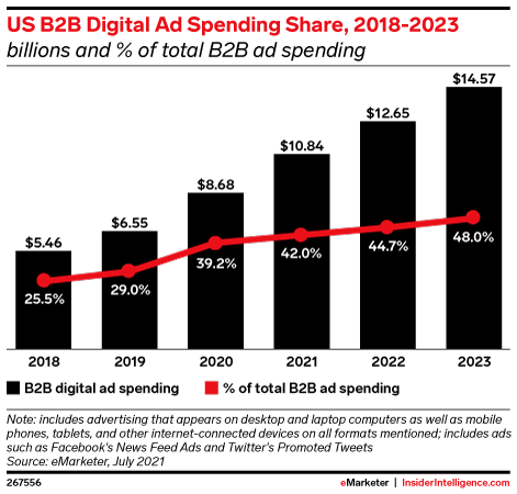 US B2B Digital Ad Spending Share, 2018-2023 (billions and % of total B2B ad spending)
