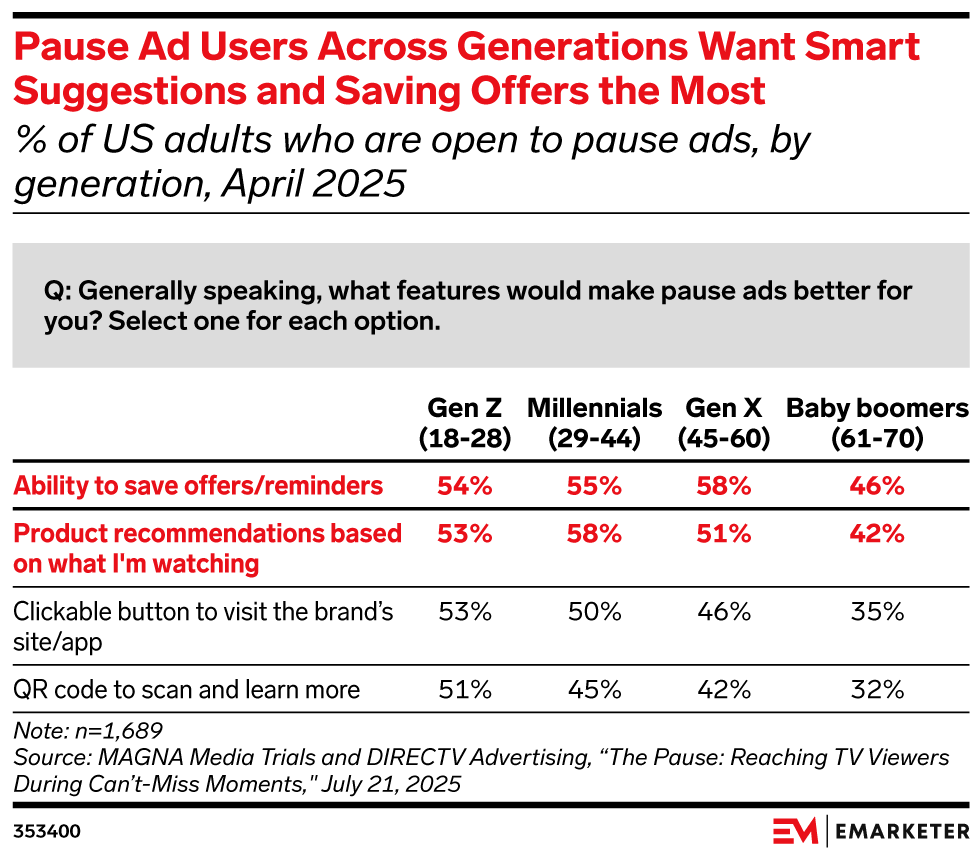 Pause Ad Users Across Generations Want Smart Suggestions and Saving Offers the Most, (% of adults who are open to pause ads, by generation, April 2025)