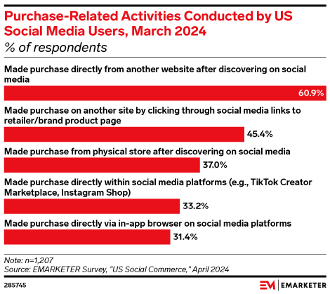 Purchase-Related Activities Conducted by US Social Media Users, March 2024 (% of respondents)