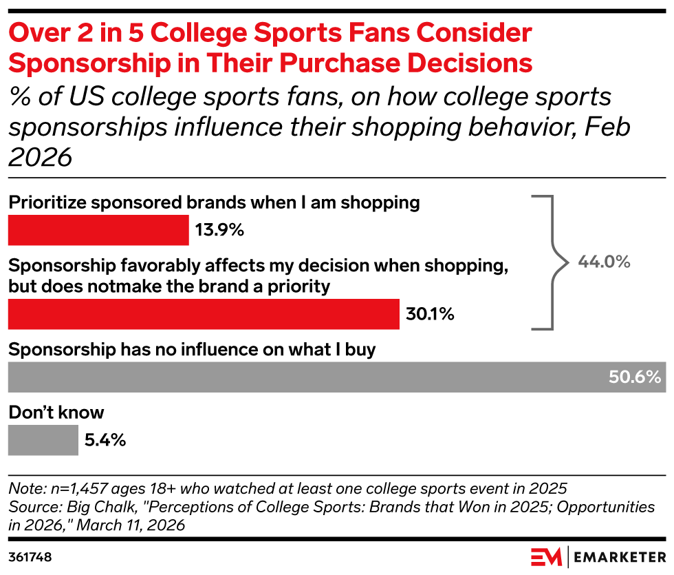 Over 2 in 5 College Sports Fans Consider Sponsorship in Their Purchase Decisions, (% of US college sports fans, on how college sports sponsorships influence their shopping behavior, Feb 2026)
