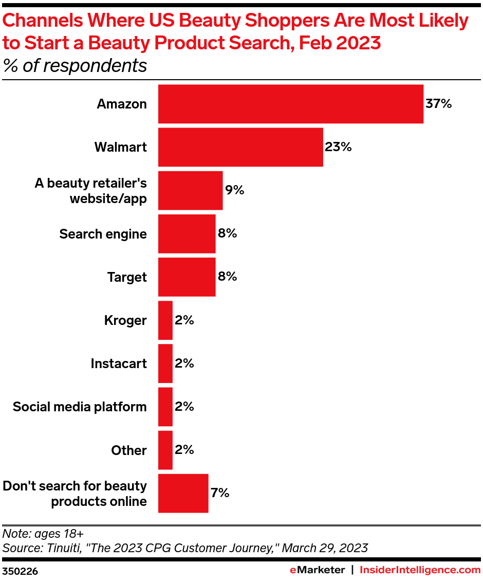 Channels Where US Beauty Shoppers Are Most Likely to Start a Beauty Product Search, Feb 2023 (% of respondents) 