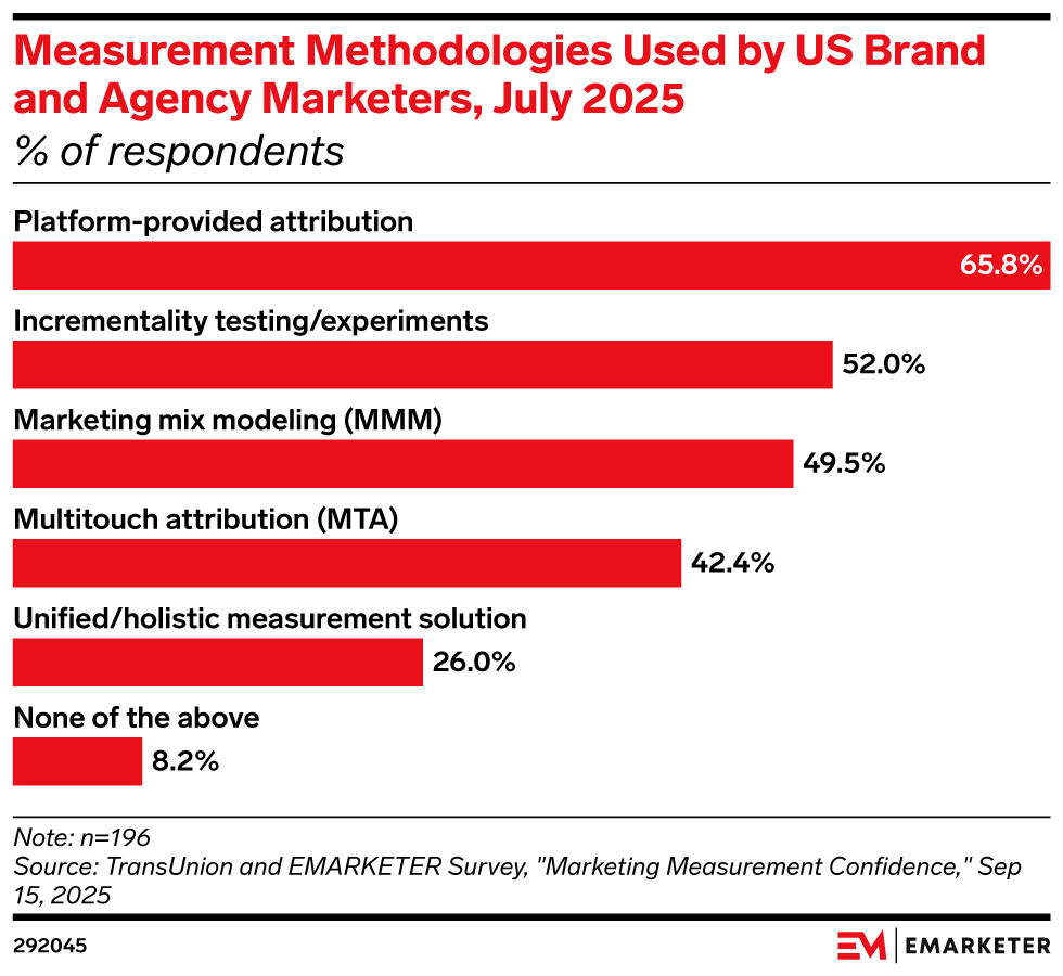 Measurement Methodologies Used by US Brand and Agency Marketers, July 2025 (% of respondents)