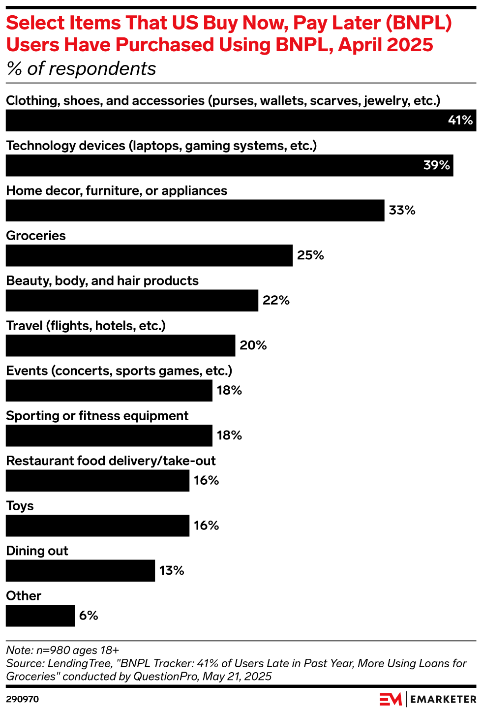 Select Items That US Buy Now, Pay Later (BNPL) Users Have Purchased Using BNPL, April 2025 (% of respondents)