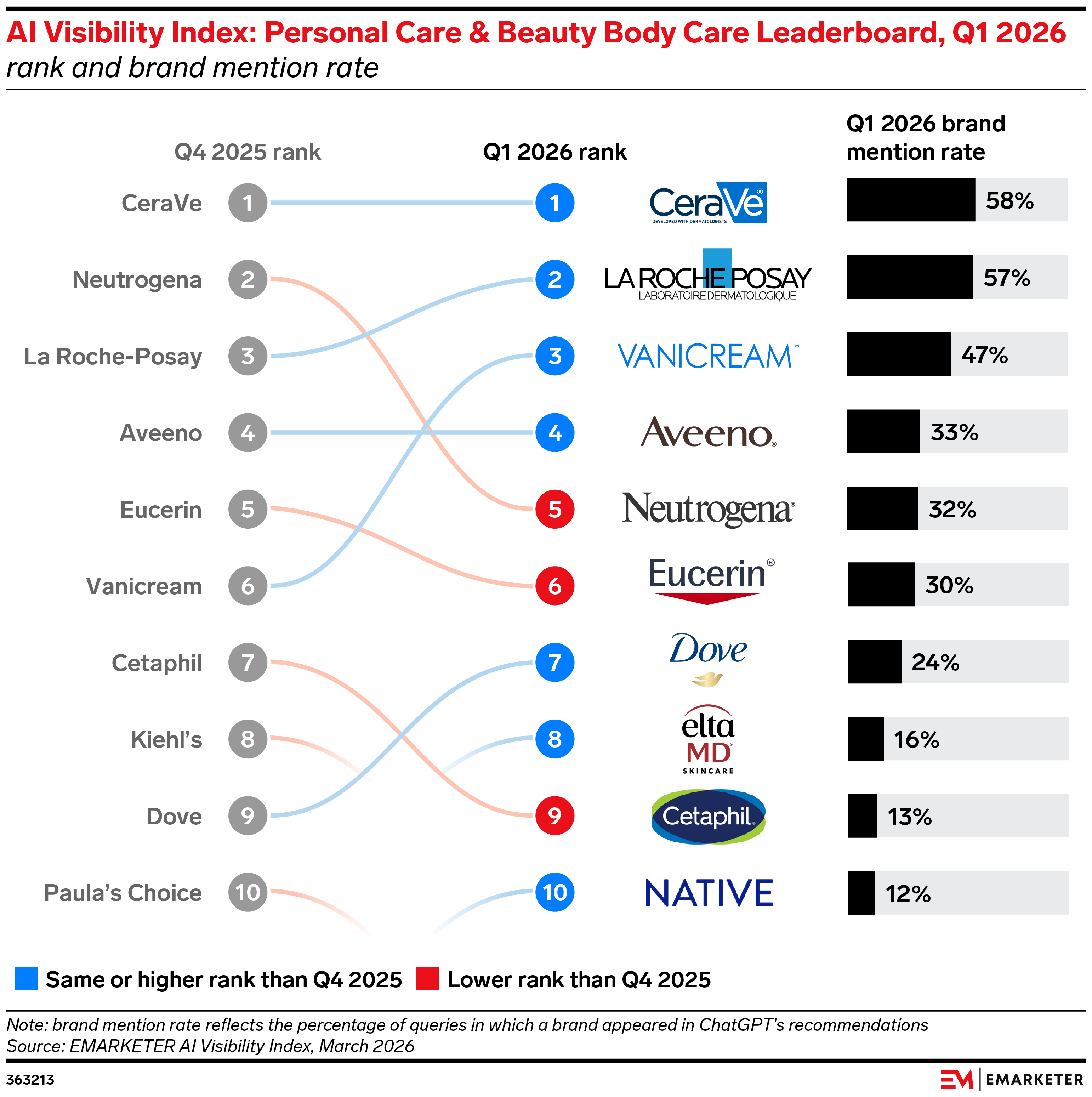 AI Visibility Index: Personal Care & Beauty Body Care Leaderboard, Q1 2026