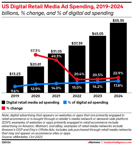 US Digital Retail Media Ad Spending, 2019-2024 (billions, % change, and % of digital ad spending)