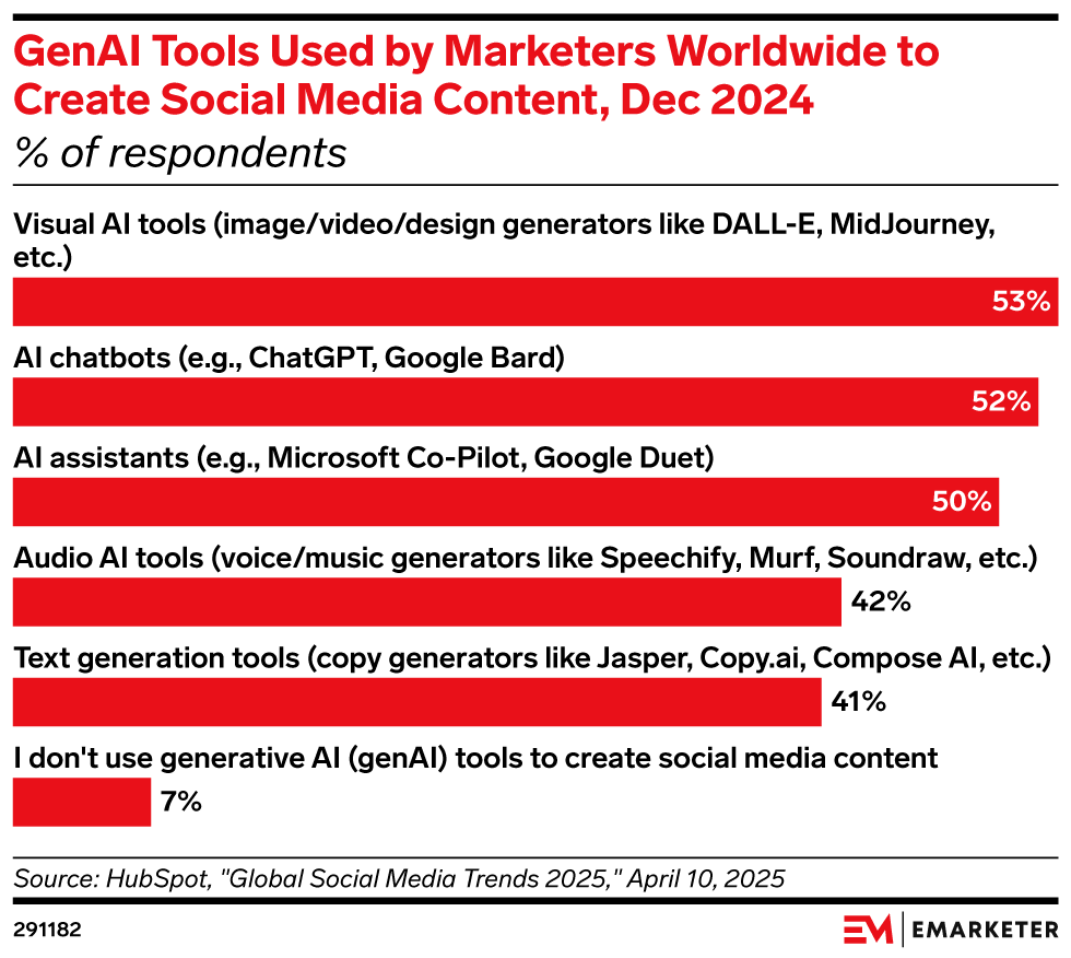GenAI Tools Used by Marketers Worldwide to Create Social Media Content, Dec 2024 (% of respondents)