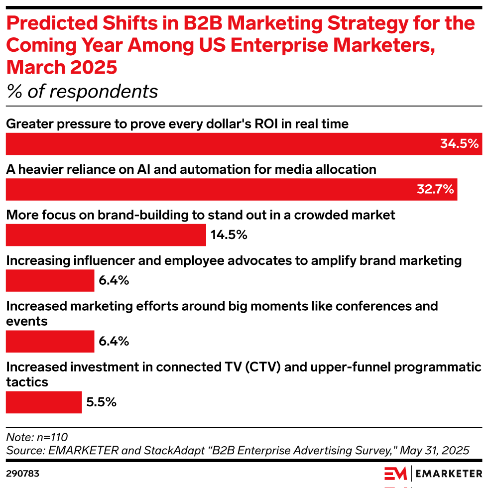 Predicted Shifts in B2B Marketing Strategy for the Coming Year Among US Enterprise Marketers, March 2025 (% of respondents)