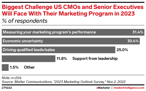 Biggest Challenge US CMOs and Senior Executives Will Face With Their Marketing Program in 2023 (% of respondents)
