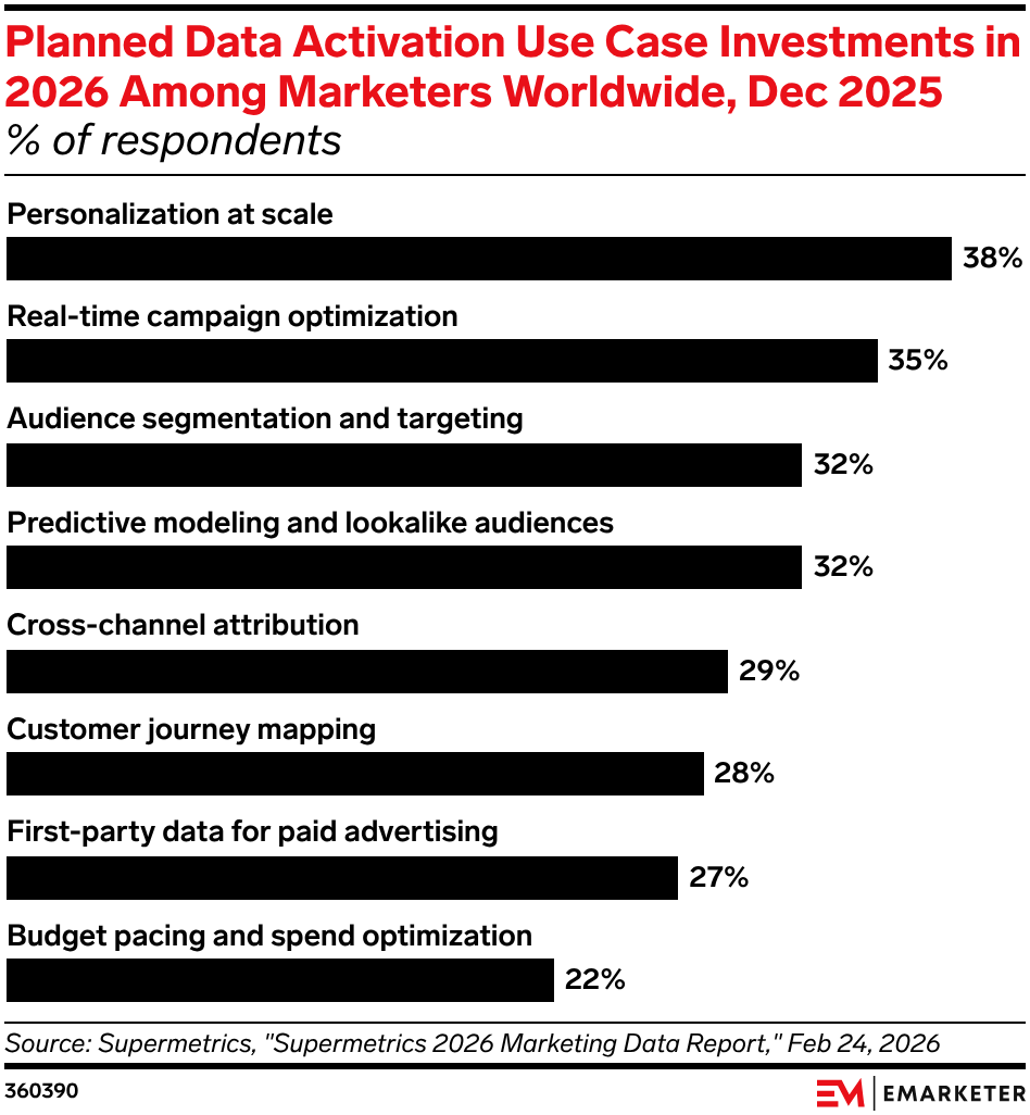 Planned Data Activation Use Case Investments in 2026 Among Marketers Worldwide, Dec 2025