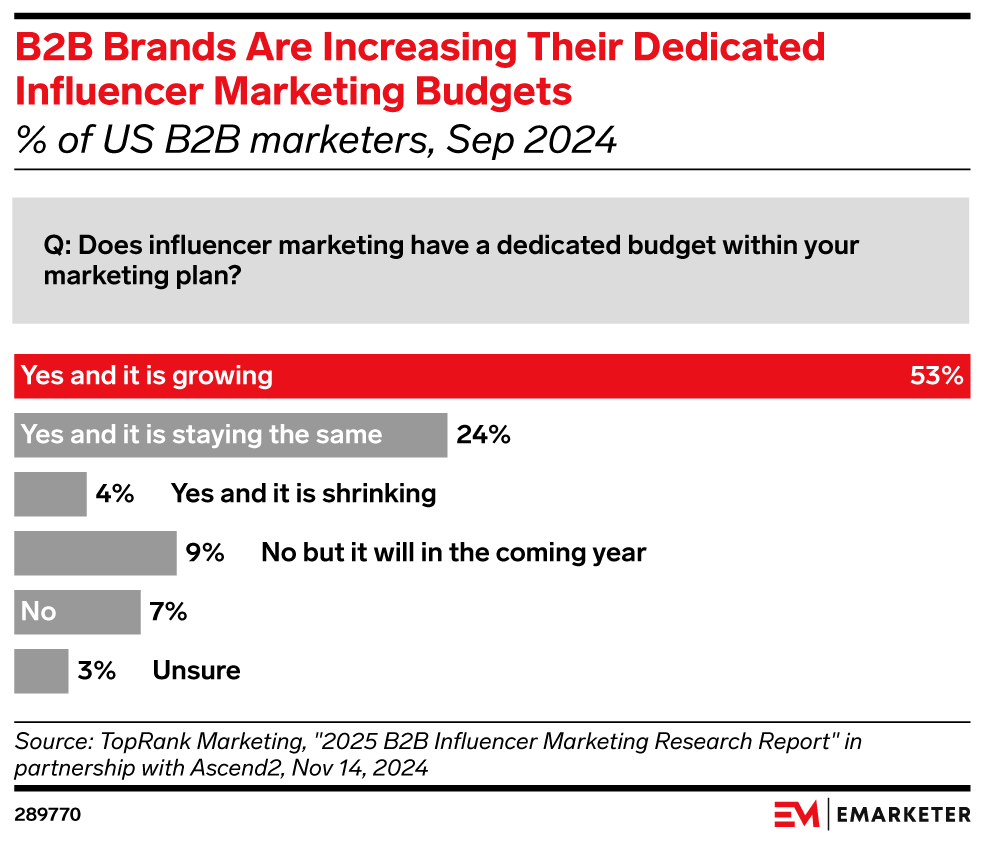 B2B Brands Are Increasing Their Dedicated Influencer Marketing Budgets (% of US B2B marketers, Sep 2024)