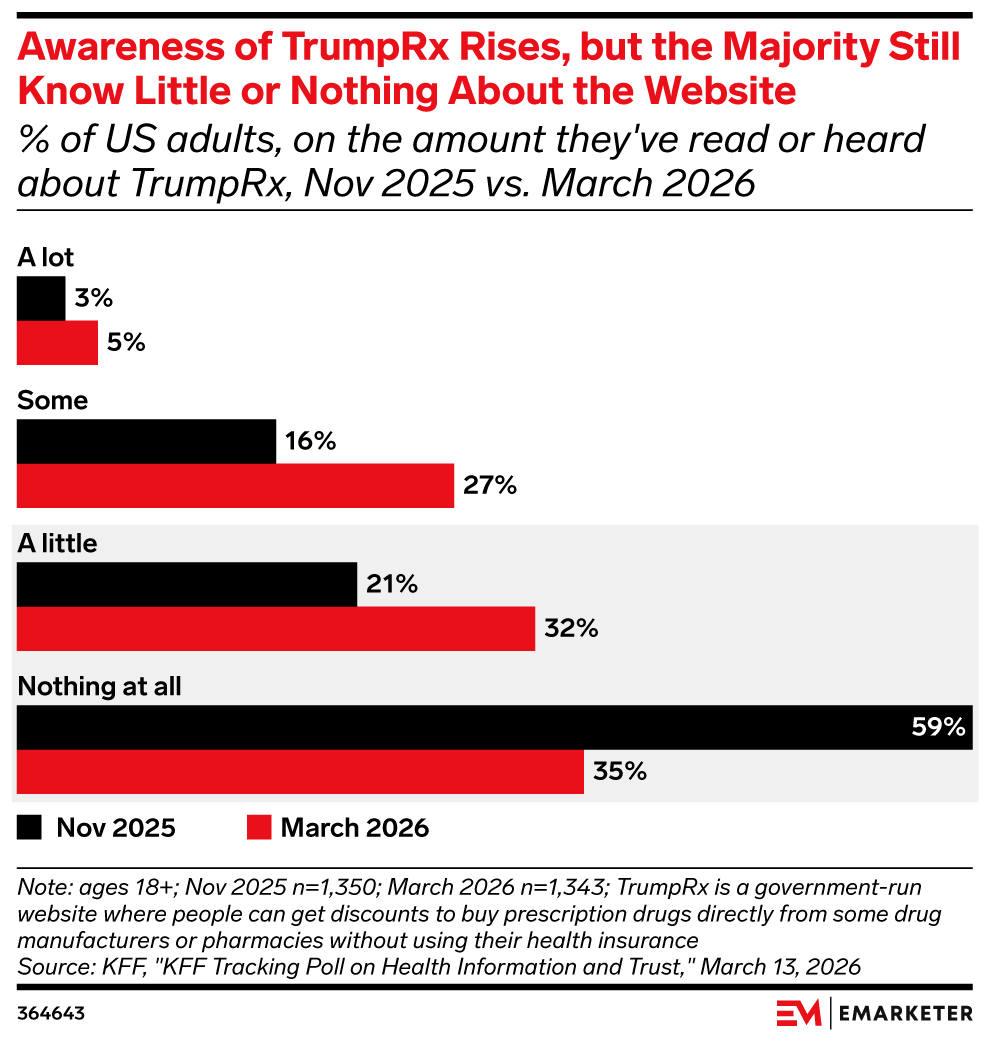 Awareness of TrumpRx Rises, but the Majority Still Know Little or Nothing About the Website, (% of US adults, on the amount they've read or heard about TrumpRx, Nov 2025 vs. March 2026)