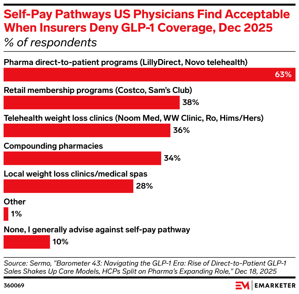 Self-Pay Pathways US Physicians Find Acceptable When Insurers Deny GLP-1 Coverage, Dec 2025 (% of respondents)