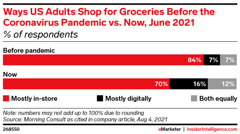 Ways US Adults Shop for Groceries Before the Coronavirus Pandemic vs. Now, June 2021 (% of respondents)