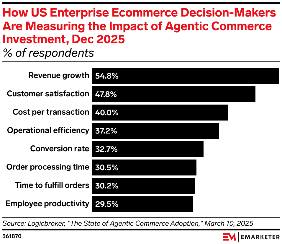 How US Enterprise Ecommerce Decision-Makers Are Measuring the Impact of Agentic Commerce Investment, Dec 2025