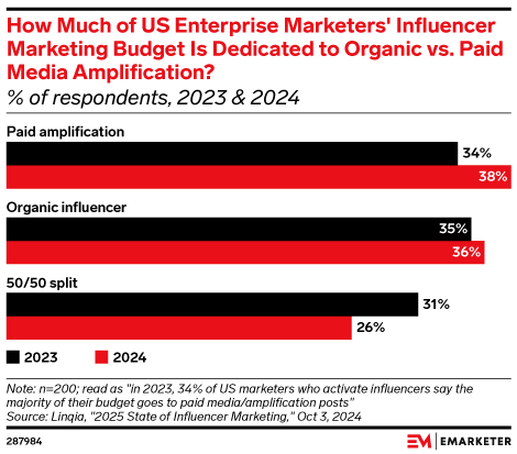 How Much of US Enterprise Marketers' Influencer Marketing Budget Is Dedicated to Organic vs. Paid Media Amplification? (% of respondents, 2023 & 2024)