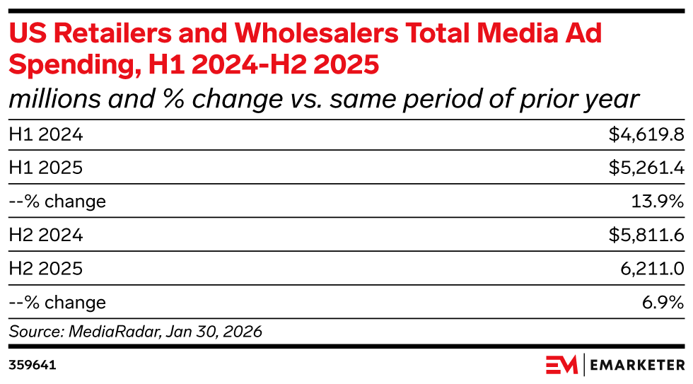 US Retailers and Wholesalers Total Media Ad Spending, H1 2024-H2 2025, (millions and % change vs. same period of prior year)
