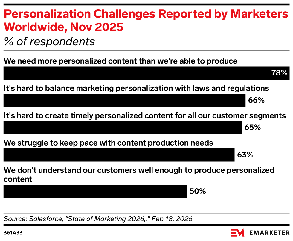 Personalization Challenges Reported by Marketers Worldwide, Nov 2025, (% of respondents)