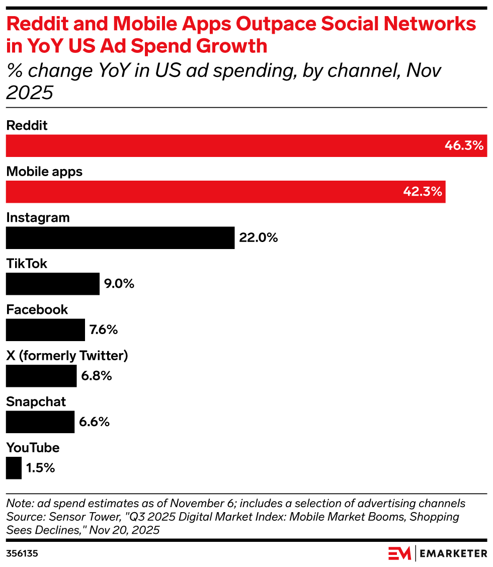 Reddit and Mobile Apps Outpace Social Networks in YoY US Ad Spend Growth, (% change YoY in US ad spending, by channel, Nov 2025)
