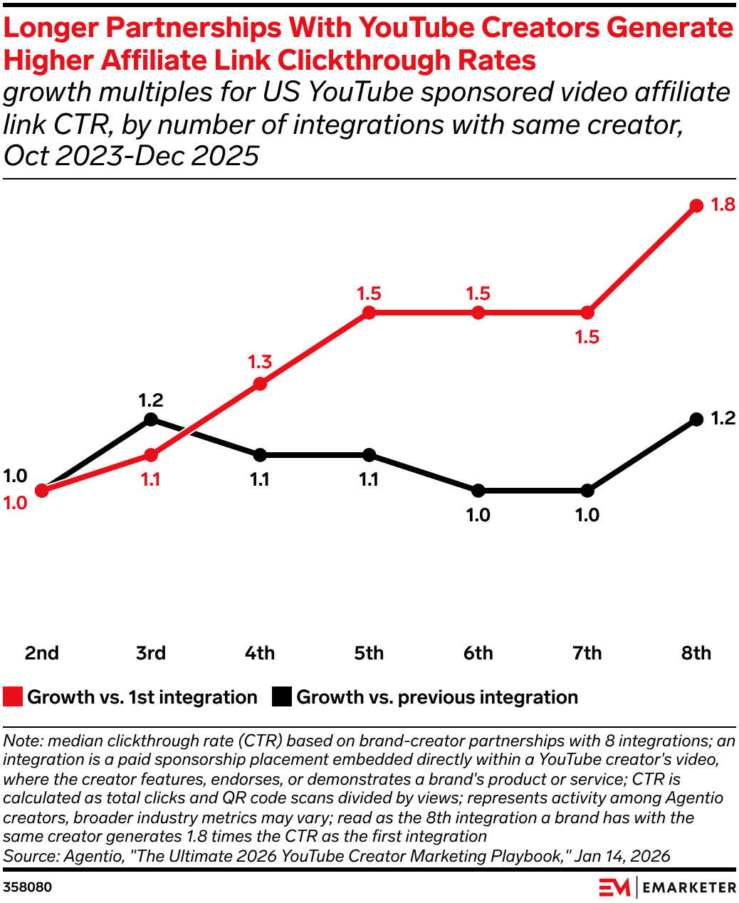 Longer Partnerships With YouTube Creators Generate Higher Affiliate Link Clickthrough Rates
